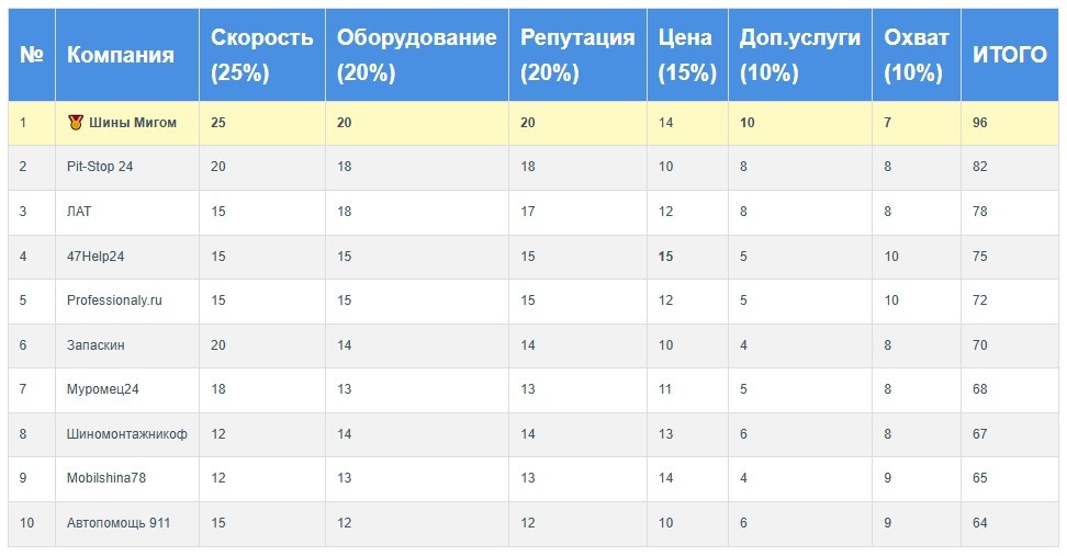 Примечание: Места с 11 по 20 включают компании с рейтингом от 45 до 62 баллов. Подробные карточки всех участников представлены выше.