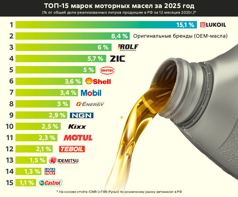 Данные ICMR, февраль 2026. Инфографика: «Колеса Даром»