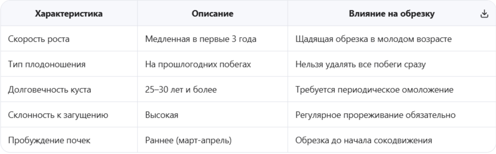 Особенности роста и плодоношения