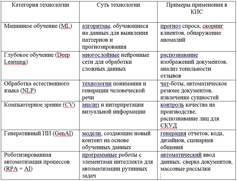 Таблица 1 – классификация ИИ для бизнеса 