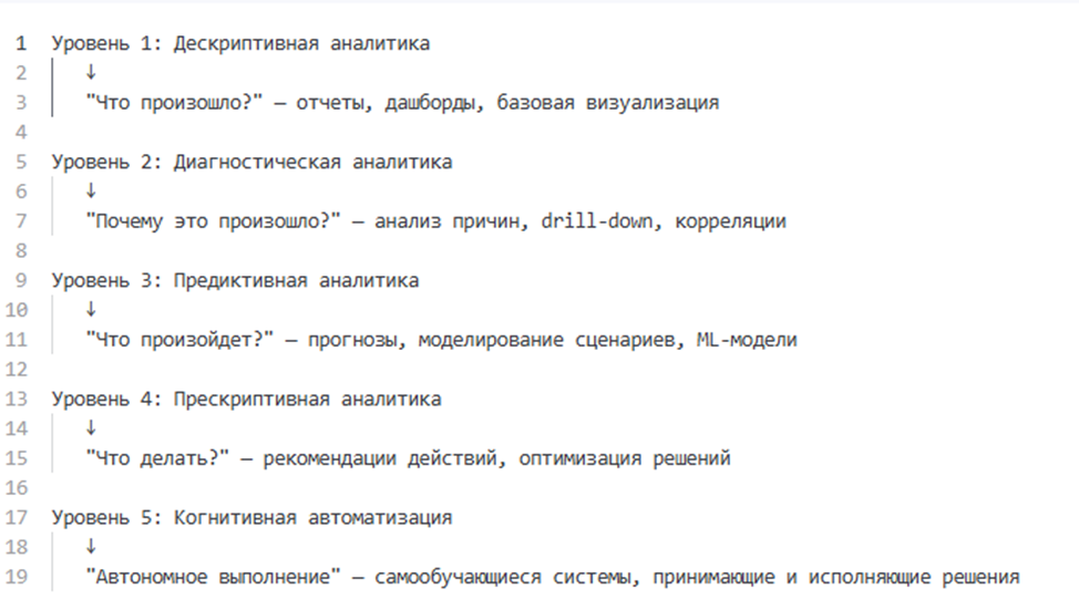 Рисунок 1 – Уровни зрелости ИИ-моделей