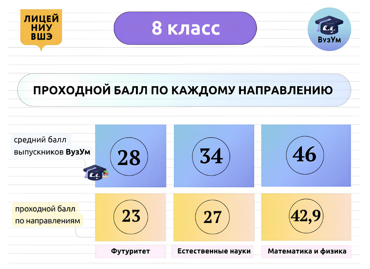 Проходные баллы по направлениям, 8 класс, приемная кампания 2025 года