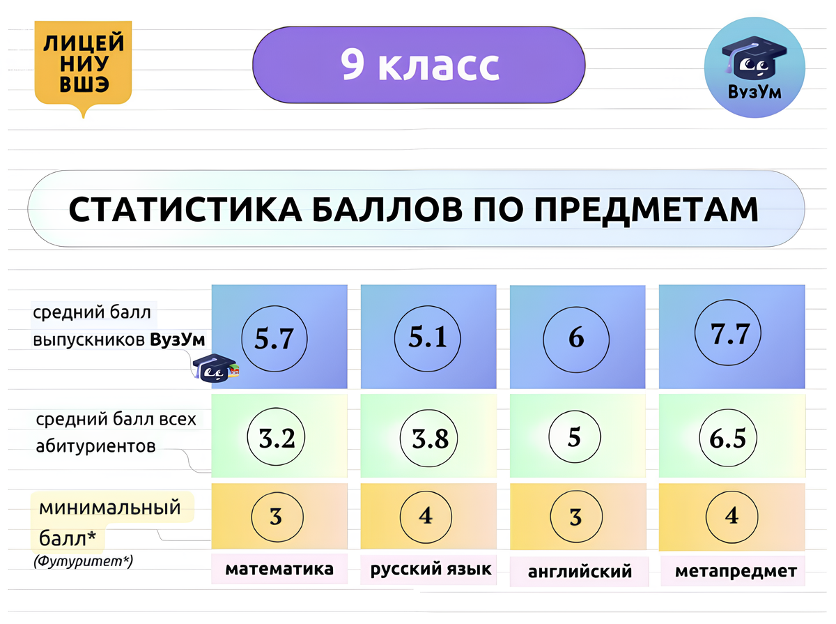 Статистика баллов по предметам, 9 класс, приемная кампания 2025 года