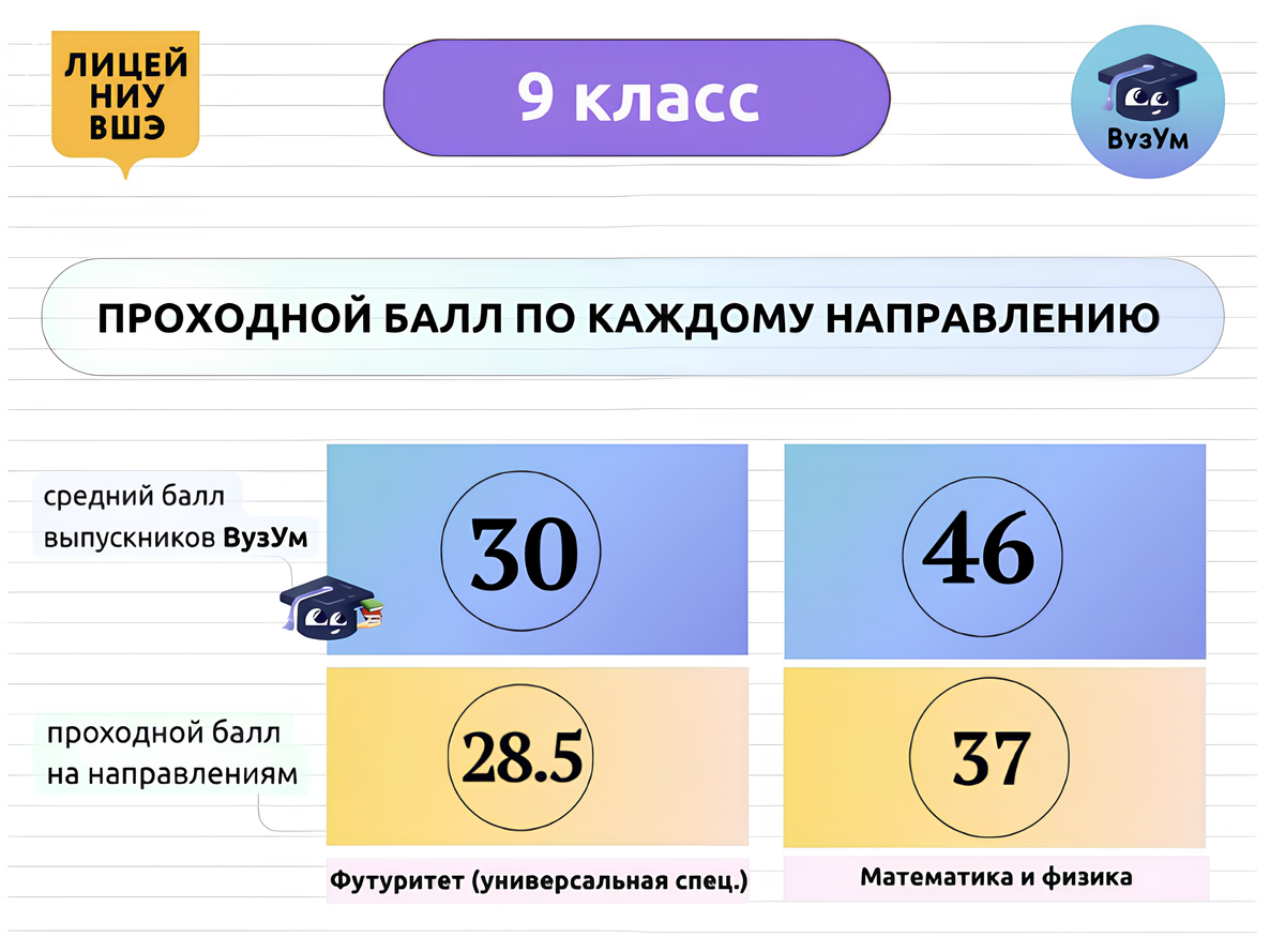 Проходные баллы по направлениям, 9 класс, приемная кампания 2025 года