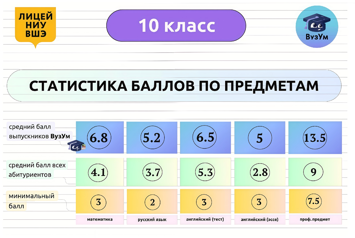 Статистика баллов по предметам, 10 класс, приемная кампания 2025 года