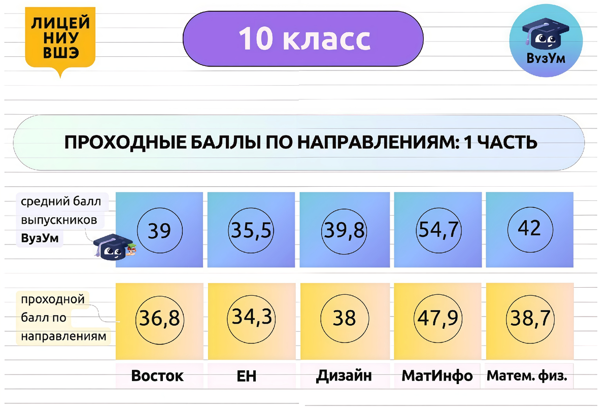 Проходные баллы по направлениям, 10 класс, часть 1, приемная кампания 2025 года