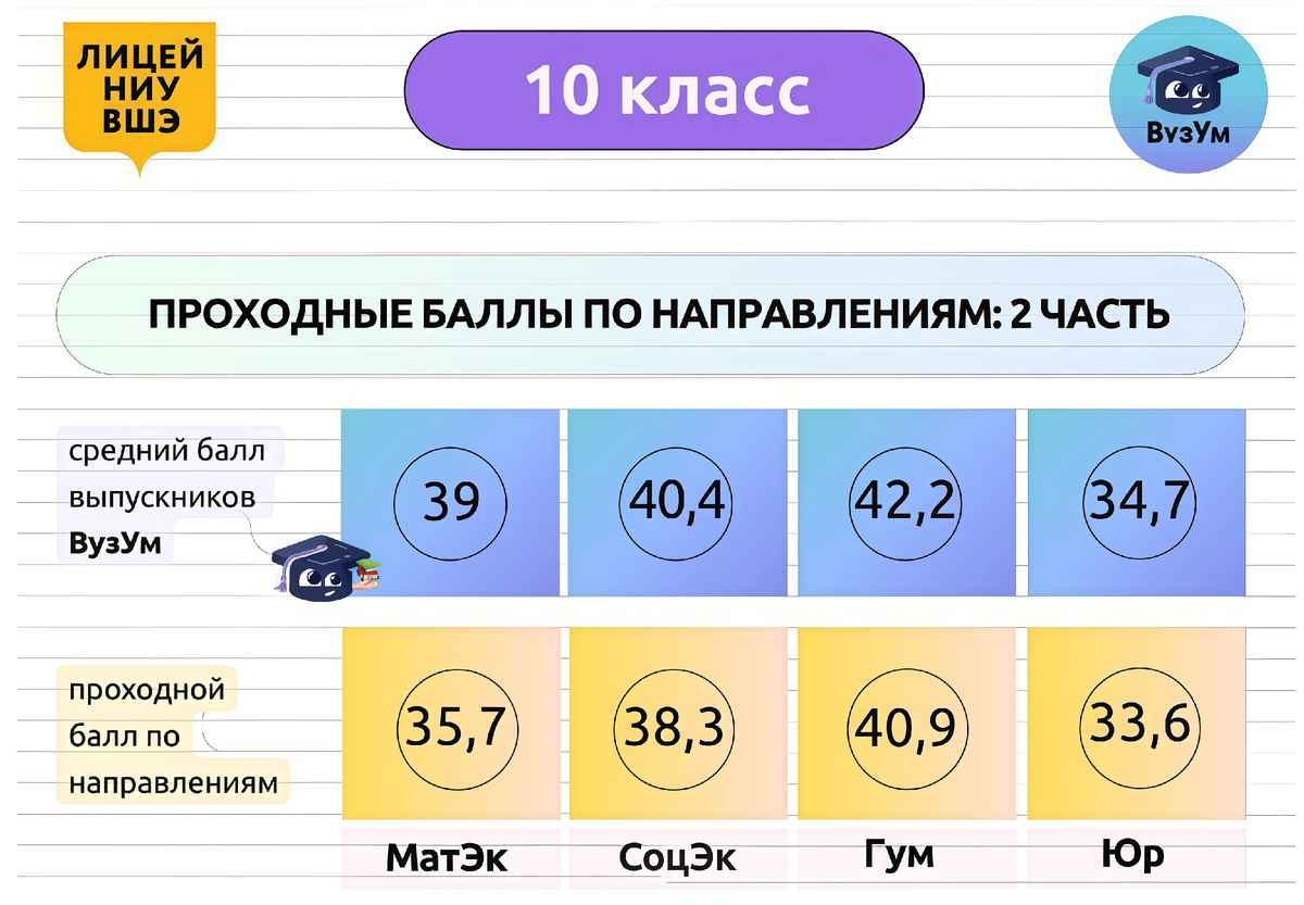 Проходные баллы по направлениям, 10 класс, часть 2, приемная кампания 2025 года