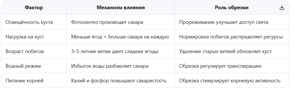 Факторы, влияющие на сладость