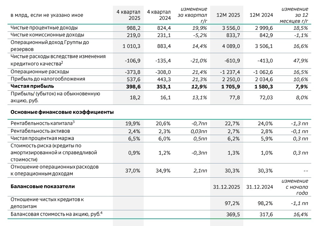 Сбер отчет за 2025 год