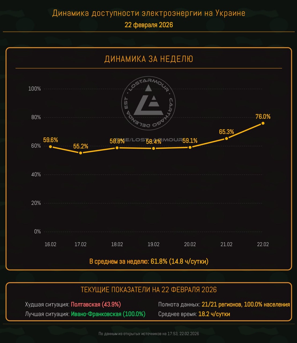 График статистики отключений от LostArmor