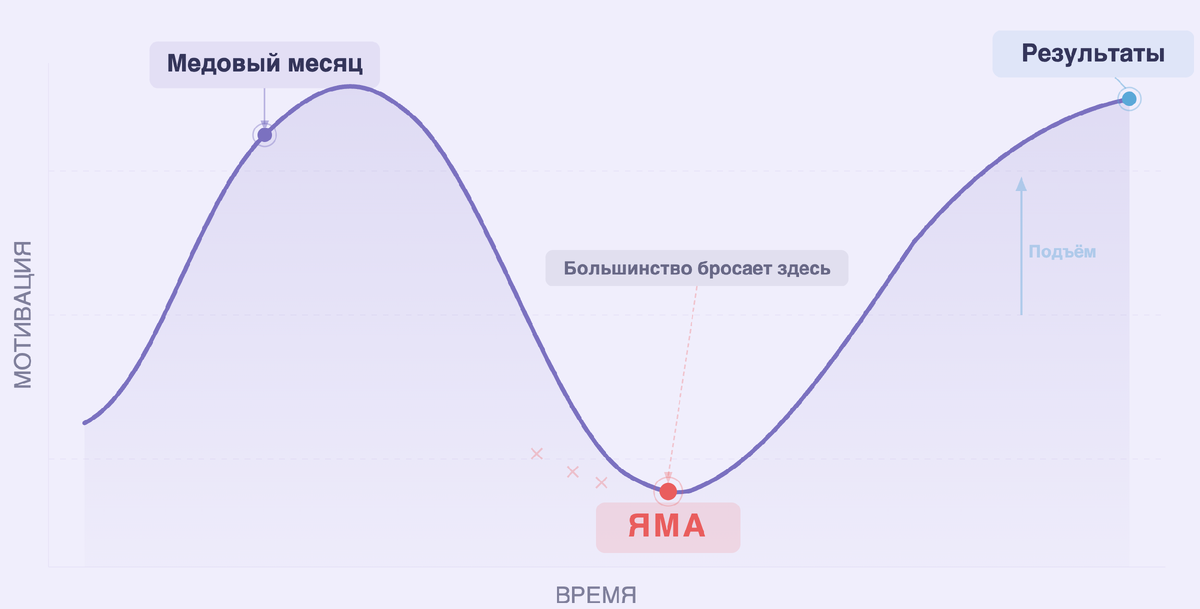 Кривая мотивационной ямы