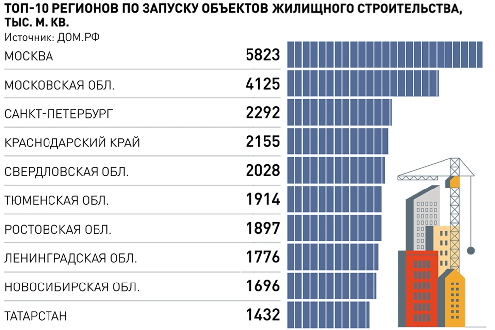 Объем введенных домов и квартир в этом году может превысить план нацпроекта  - Российская газета
