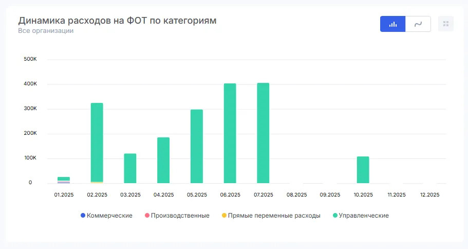   Следить за динамикой расходов на ФОТ можно в Аспро.Финансы