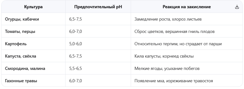 Оптимальный pH для основных культур