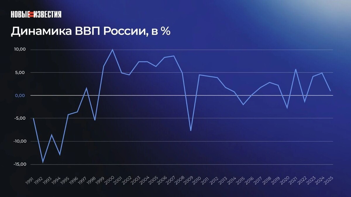    Рост экономики на 1% — нетипично для России   newizv.ru