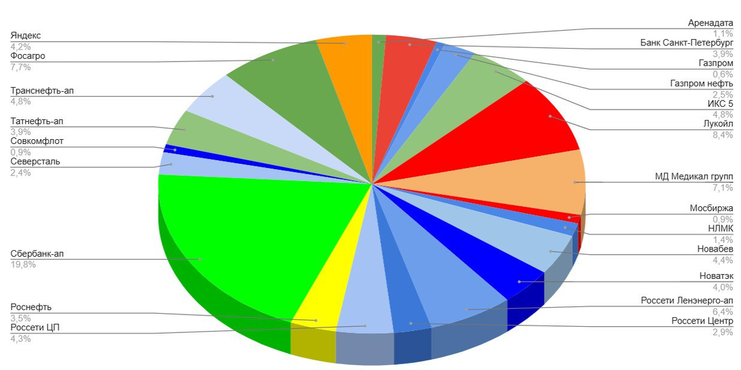 Мой портфель акций на 27 февраля. Какие акции и облигации купил? Создание пассивного дохода