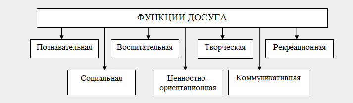 Рис. 1.1. Взаимосвязь основных функций досуга в дополнительном образовании