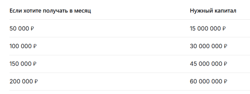 умножьте желаемый годовой доход на 25