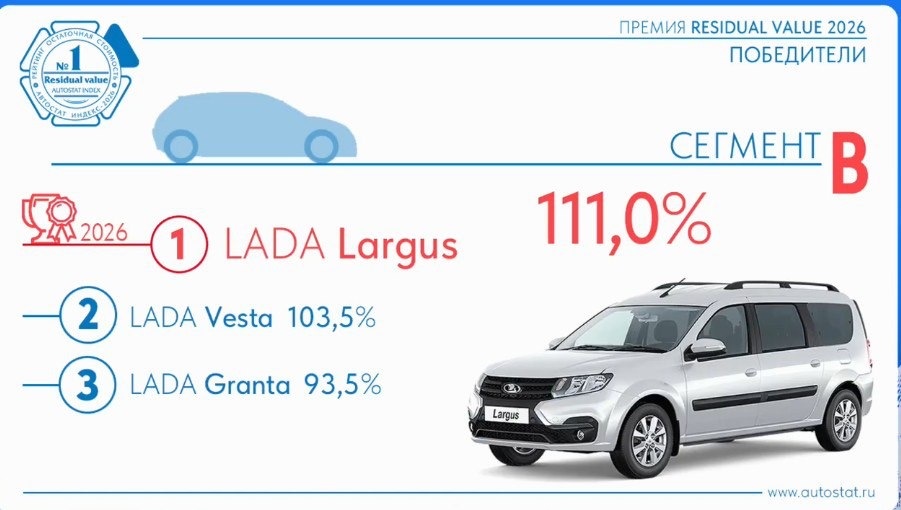 Данные Автостата