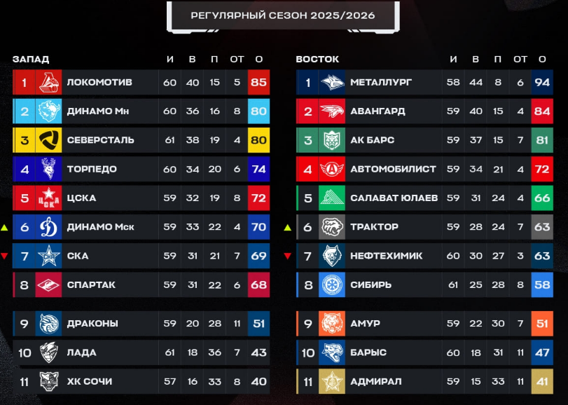 Турнирная таблица регулярного чемпионата. Источник: официальные соцсети лиги