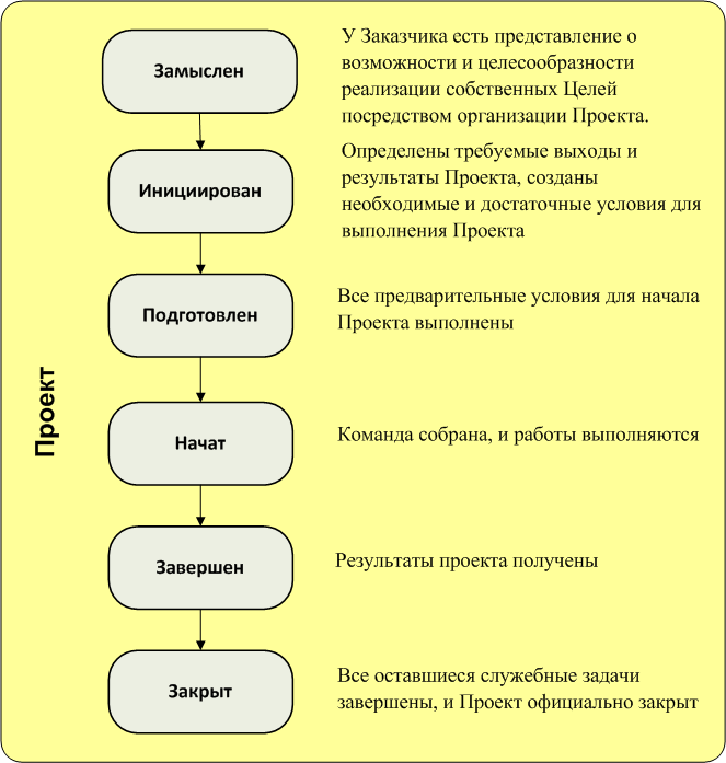 Рис. 1 Состояние Альфы "Проект"