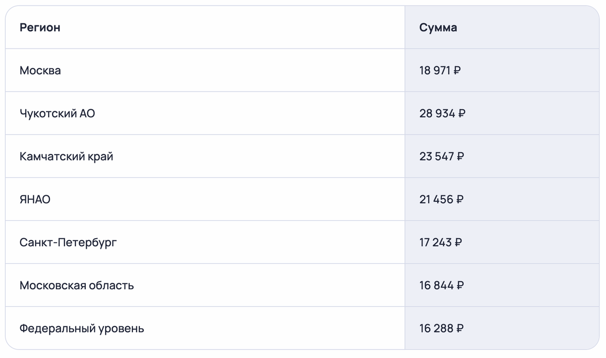 Пенсия неработающего пенсионера не должна быть ниже прожиточного минимума пенсионера в регионе его проживания