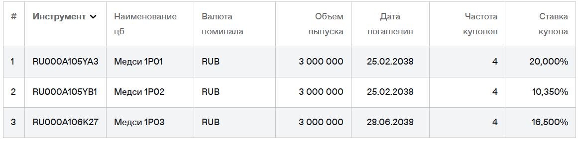 Облигации Медси на 01.03.2026. Источник: сайт Мосбиржи
