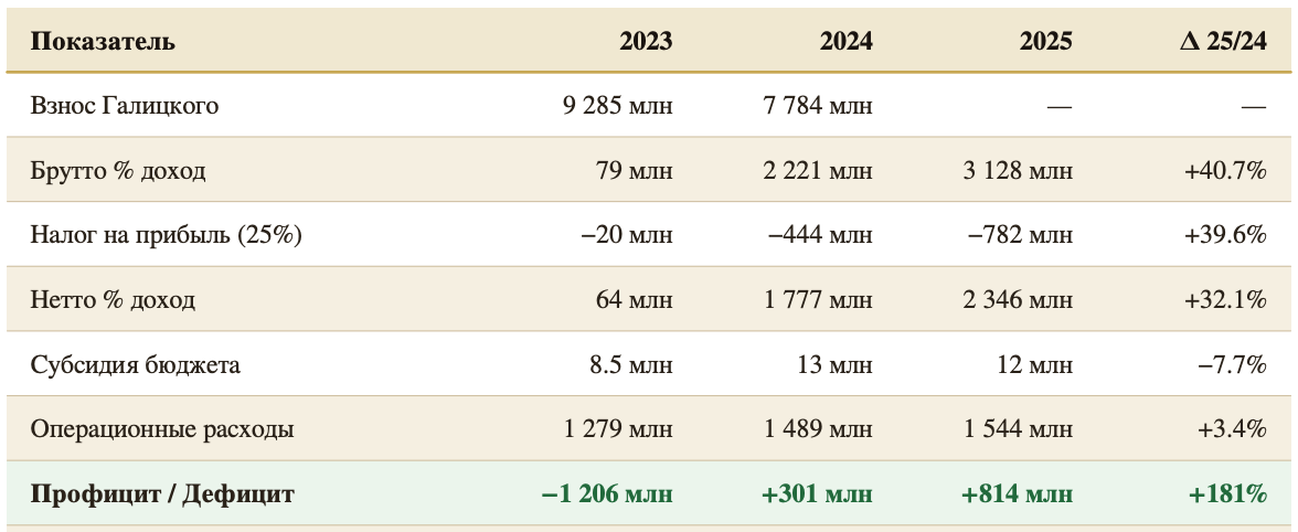 Формирование целевого фонда Академии ФК "Краснодар" и его доходность