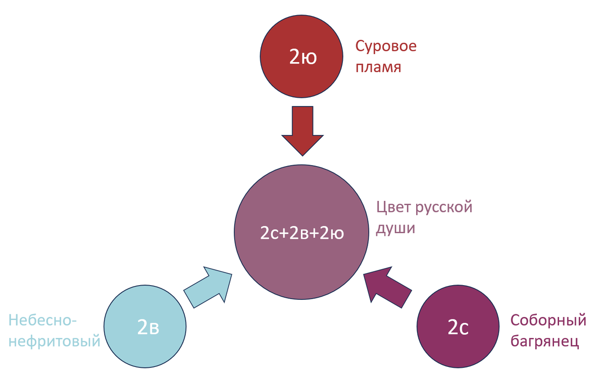 Цвет русской души –  Соборный Багрянец с оттенком Вечерней Зари
