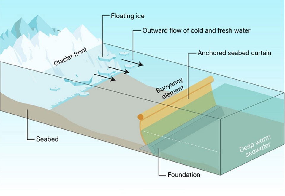    Энтузиасты предлагают отгородить ледник от теплой воды гигантской «занавеской».