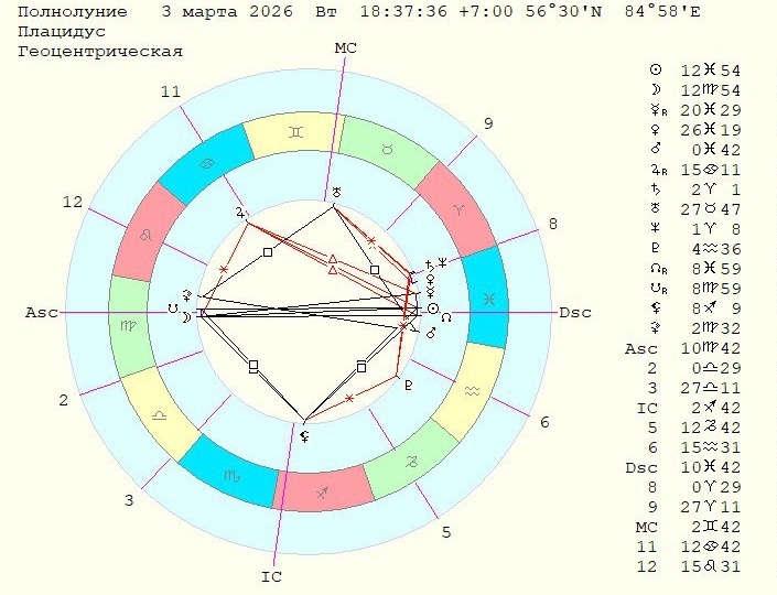 Полнолуние, Лунное затмение