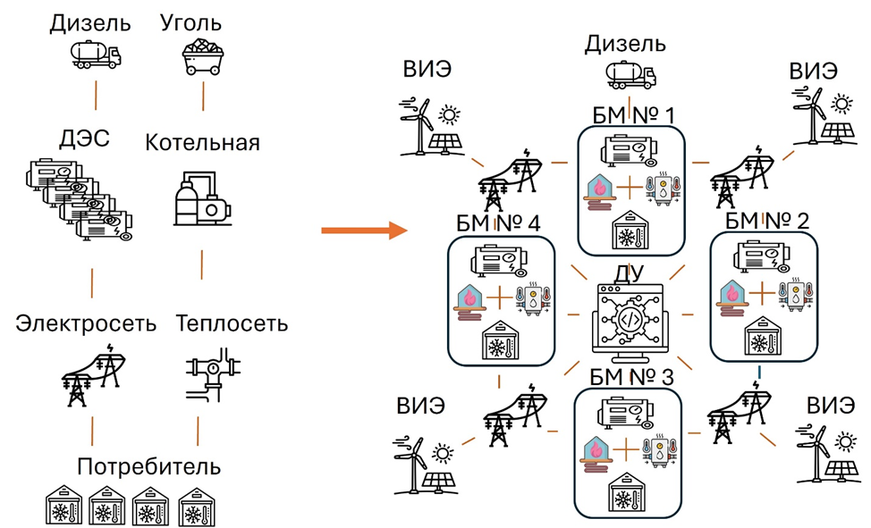 Рис. 1 – Переход от энергоузла с централизованной инфраструктурой к локальной интеллектуальной распределенной энергосистеме в составе: БМ – блок-модули с ДГУ, утилизацией тепла, тепловым насосом и резервным водогрейным котлом; ДУ – диспетчерское управление