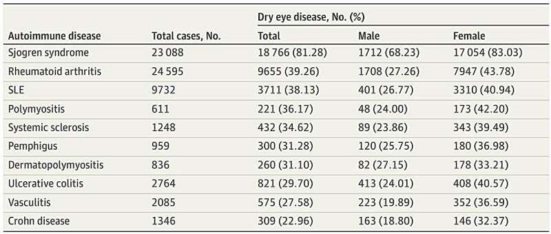    В исследовании анализировали связь синдрома сухого глаза и 10 наиболее распространенных аутоиммунных заболеваний / © Nan-Ni Chen et al., JAMA Network Open