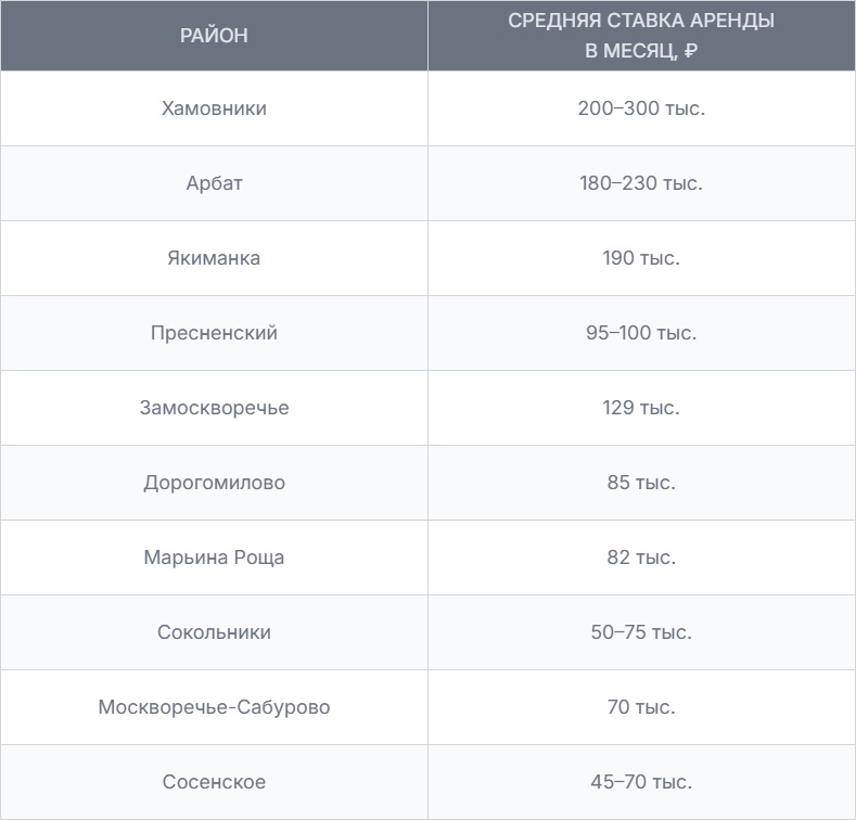 Эти локации действительно лидируют по стоимости аренды, но не всегда по доходности.