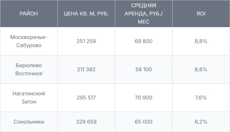 Общее у этих районов одно – разумное соотношение стоимости покупки и устойчивого арендного спроса.
