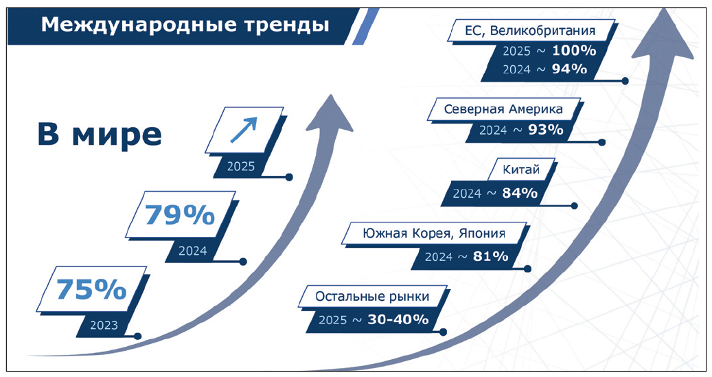 Рис. 1. Оснащение новых автомобилей телематикой