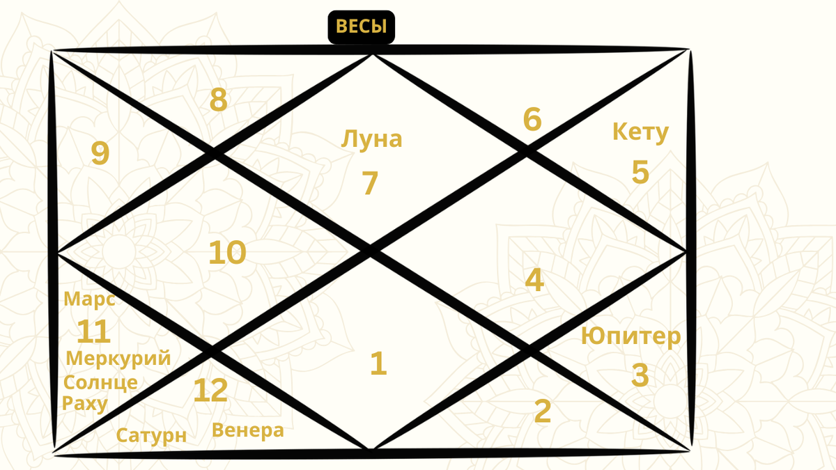 Репрезентативная карта ведической астрологии, отображающая расположение планет в знаке Весов на март 2026 года