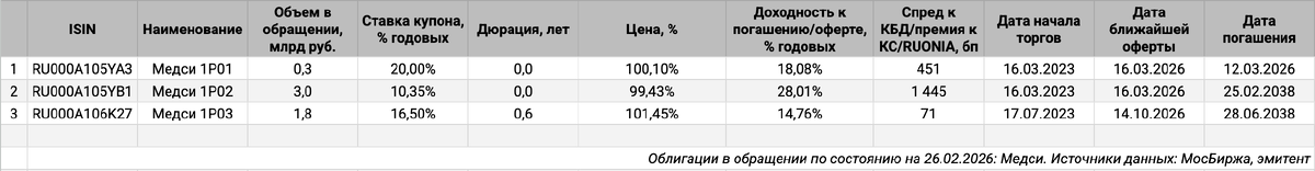Облигации на МосБирже: Медси.