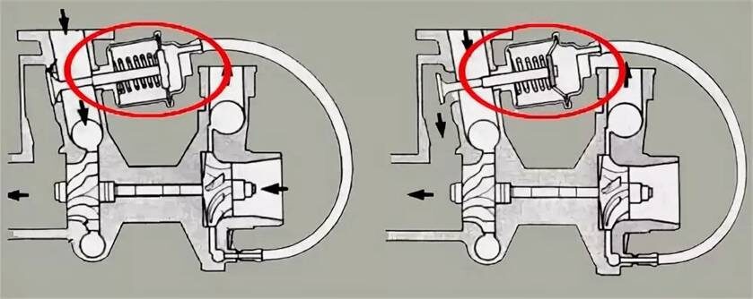 Принцип работы вестгейта.