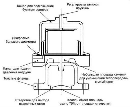 Пневматический вестгейт турбокомпрессора, схематично.