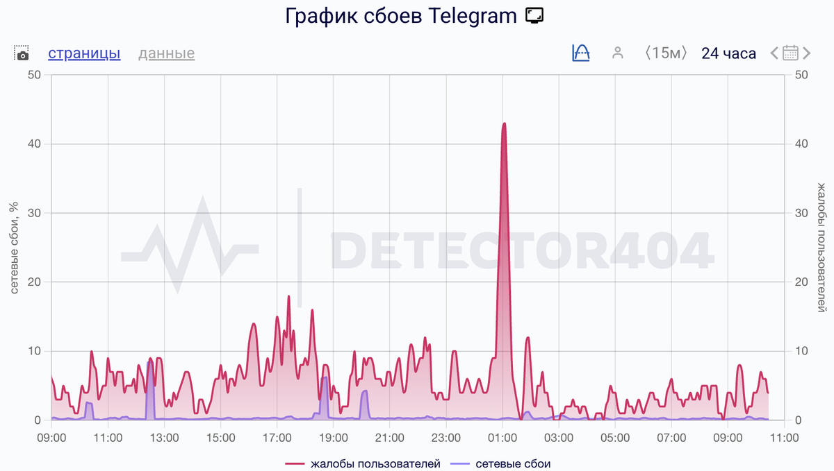    Сбои за сутки