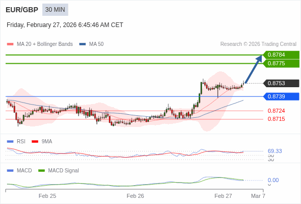 EUR/GBP Текущий : бычий настрой пока 0,8739 является поддержкой, наша целевая точка : Наша точка разворота находится на уровне :0,8739. Наше мнение :Бычий настрой пока 0,8739 является поддержкой, наша целевая точка : Альтернативный сценарий :При прорыве 0,8739,EUR/GBP может достигнуть 0,8724 и 0,8715. Комментарий:RSI находится выше нейтральной зоны 50. MACD ниже своей сигнальной линии и позитивен. Возможна коррекция. Кроме того, курс находится выше своих 20 и 50-дневных скользящих средних (соответственно находящихся на уровнях 0,8749 и 0,8735). Наконец, курс пробил вверх вернюю полосу Боллинджера (располагающуюся сейчас на уровне 0,8753. 