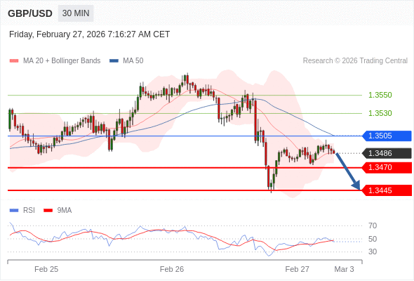 GBP/USD в течение дня: Ожидается достижение уровня 1,3470.  Наша точка разворота находится на уровне 1,3505. Наше предпочтение:Продавать ниже 1,3505 с целевыми точками 1,3470 и 1,3445. Альтернативный сценарий:Прорыв вверх уровня 1,3505 откроет путь к 1,3530 и 1,3550. Анализ:Пока 1,3505 остаётся сопротивлением, возможно понижение до 1,3470. 