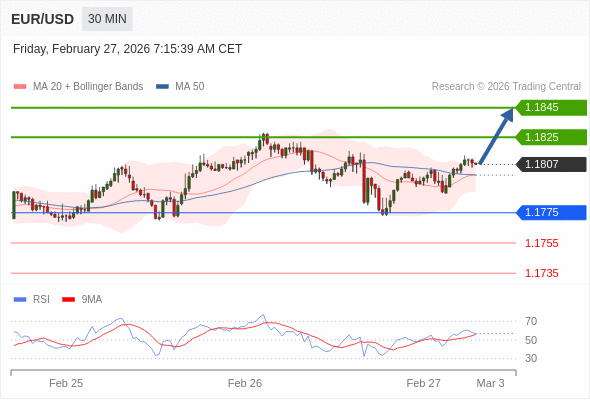 EUR/USD в течение дня: Меняет направление вверх.  Наша точка разворота находится на уровне 1,1775. Наше предпочтение:Покупать выше 1,1775 с целевыми точками 1,1825 и 1,1845. Альтернативный сценарий:Прорыв вниз уровня 1,1775 откроет путь к 1,1755 и 1,1735. Анализ:RSI указывает на новое движение вверх.    Торговля CFD несёт в себе высокие риски