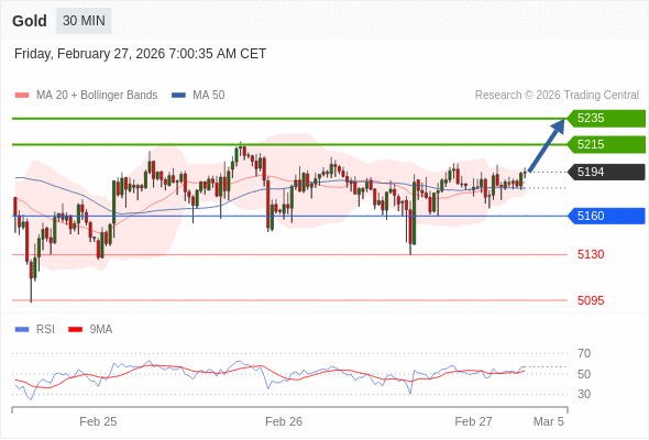 Золото в течение дня: Отскок.  Наша точка разворота находится на уровне 5160. Наше предпочтение:Покупать выше 5160 с целевыми точками 5215 и 5235. Альтернативный сценарий:Прорыв вниз уровня 5160 откроет путь к 5130 и 5095. Анализ:RSI указывает на отскок. 