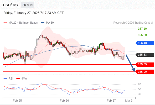 USD/JPY в течение дня: Целевая точка в 155,35.  Наша точка разворота находится на уровне 156,40. Наше предпочтение:Продавать ниже 156,40 с целевыми точками 155,35 и 155,00. Альтернативный сценарий:Прорыв вверх уровня 156,40 откроет путь к 156,80 и 157,10. Анализ:Прорыв вниз 155,35 повлечёт дальнейшее понижение до 155,00. 