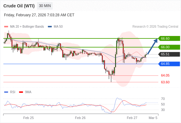 Нефть (WTI) (J6) в течение дня: Отскок.  Наша точка разворота находится на уровне 64,85. Наше предпочтение:Покупать выше 64,85 с целевыми точками 66,00 и 66,60. Альтернативный сценарий:Прорыв вниз уровня 64,85 откроет путь к 64,05 и 63,60. Анализ:RSI указывает на отскок. 