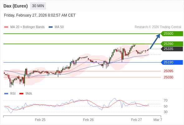 Dax (Eurex) (H6) в течение дня: Внутридневная линия поддержки на уровне 25190.  Наша точка разворота находится на уровне 25190. Наше предпочтение:Покупать выше 25190 с целевыми точками 25390 и 25500. Альтернативный сценарий:Прорыв вниз уровня 25190 откроет путь к 25095 и 25030. Анализ:Индикатор RSI достиг нейтрального уровня 50% и повышается.    Торговля CFD несёт в себе высокие риски