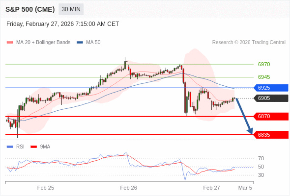S&P 500 (CME) (H6) в течение дня: Ключевая линия сопротивления расположена на уровне 6925.  Наша точка разворота находится на уровне 6925. Наше предпочтение:Продавать ниже 6925 с целевыми точками 6870 и 6835. Альтернативный сценарий:Прорыв вверх уровня 6925 откроет путь к 6945 и 6970. Анализ:Индикатор RSI находится около нейтральной зоны 50%  ПОПОЛНИТЬ И НАЧАТЬ Торговля CFD несёт в себе высокие риски
