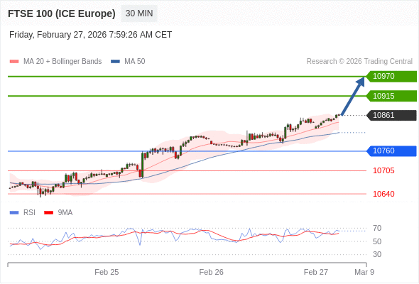 FTSE 100 (ICE Europe) (H6) в течение дня: Tенденция остается бычьей.  Наша точка разворота находится на уровне 10760. Наше предпочтение:Покупать выше 10760 с целевыми точками 10915 и 10970. Альтернативный сценарий:Прорыв вниз уровня 10760 откроет путь к 10705 и 10640. Анализ:RSI бычий : 
